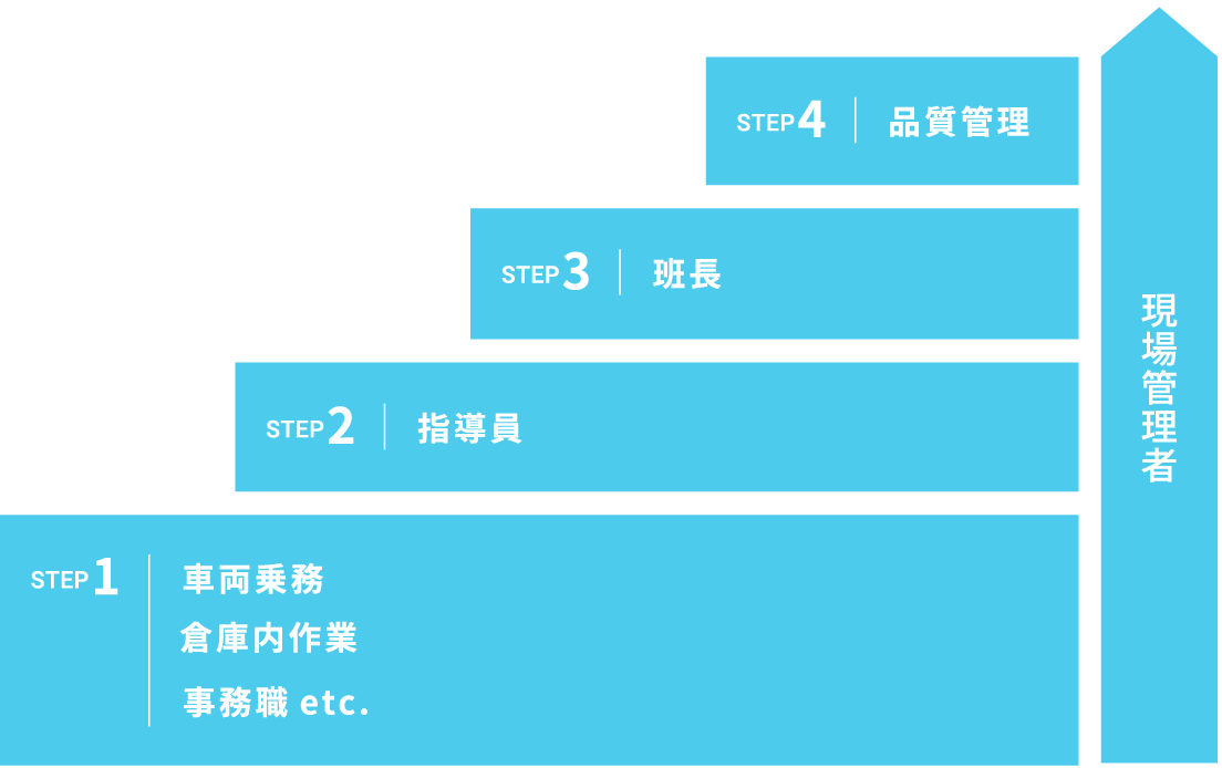 プロドライバーコース