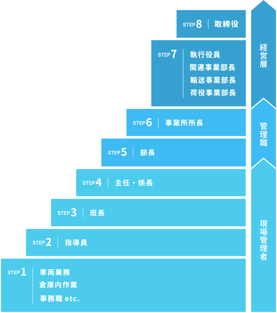 マネージャーコース