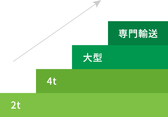 ドライバー職