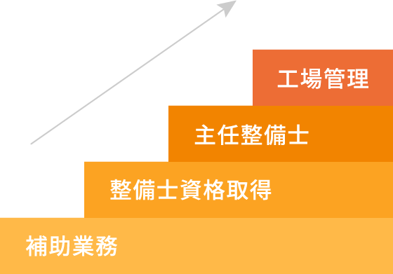 整備職
